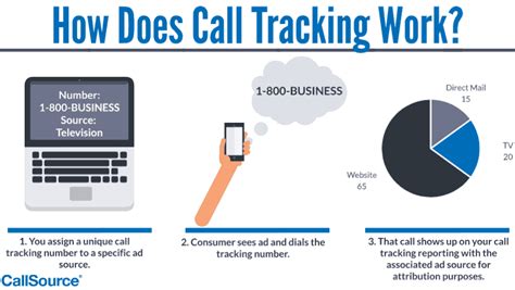 How to Use Call Tracking 的图像结果