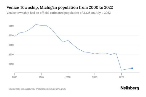 Venice Township, Michigan Population by Year - 2023 Statistics, Facts & Trends - Neilsberg