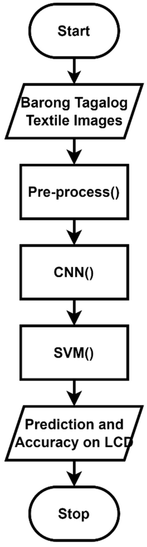 Identifying Barong Tagalog Textile Using Convolutional Neural Network ...