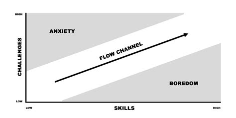 Image result for Examples of Flow