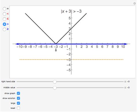 Image result for Absolute Value Number Line Graph