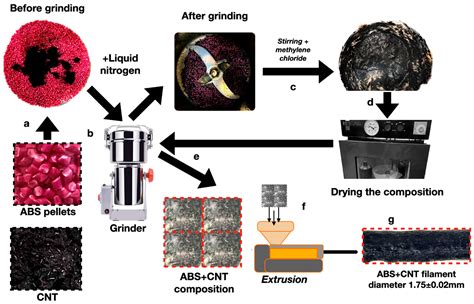A New Approach to Carbon Nanotube Filament Nanostructuring for Additive ...