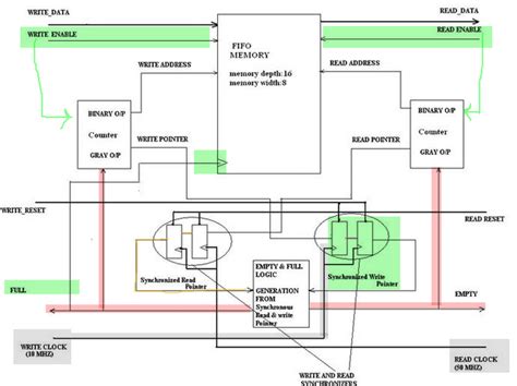 Image result for Asynchronous FIFO Block Diagram