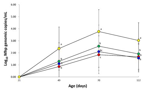 Comparative Evaluation of Growth Performance between Bivalent and ...