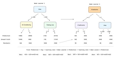 Image result for Gradient Boosting Decision Tree Regression