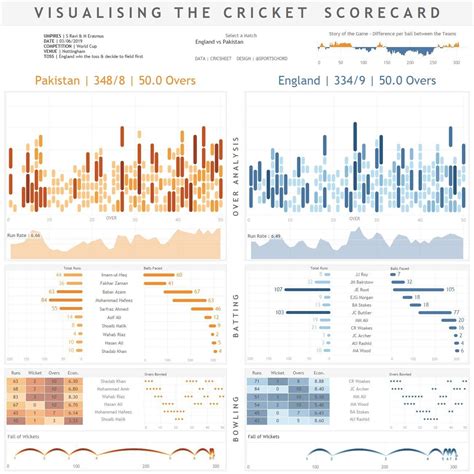 Image result for Data Visualization Designer