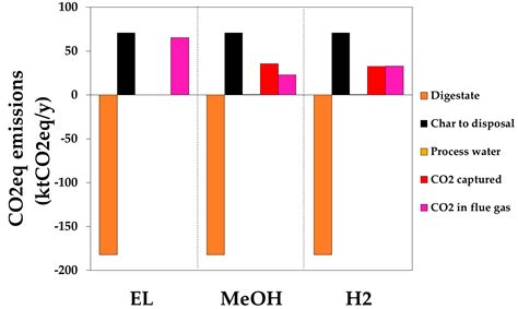 Valorization of OFMSW Digestate-Derived Syngas toward Methanol ...
