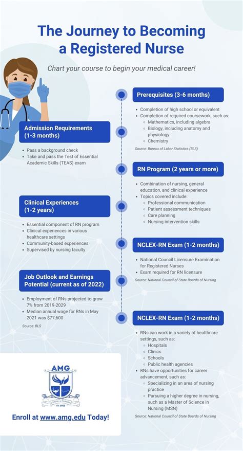 How Long Does it Take to Become a Registered Nurse? - AMG School of Nursing