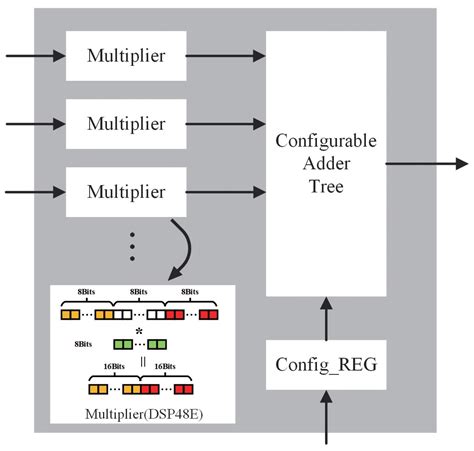 A Low Memory Requirement MobileNets Accelerator Based on FPGA for ...