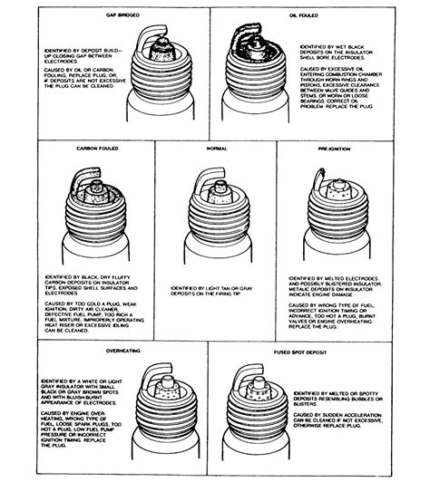 Spark Plug Burn Chart -FreeAutoMechanic