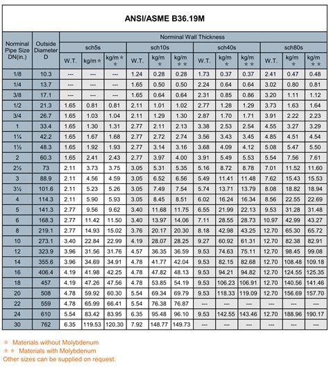 Equivalence nominal pipe size to nominal diameter – dn pipe size chart ...