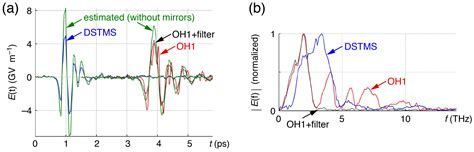 Organic Crystals for THz Photonics