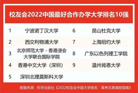 校友会2022中国最好民办大学排名发布 - 知乎