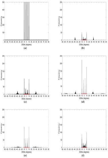 Sparsity-Aware Noise Subspace Fitting for DOA Estimation
