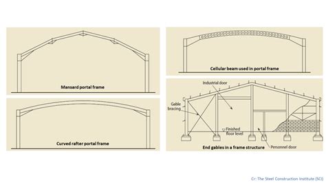 Image result for Portal Frame Design Example