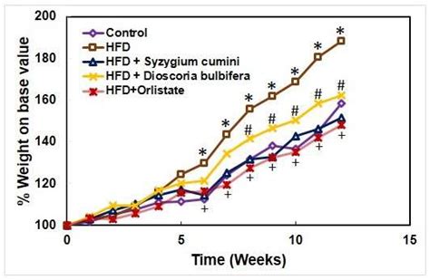 Anti-lipase Induced Anti-obesity Effect of Ethanol Extract of Syzygium ...
