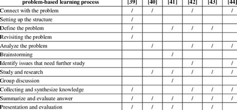 Image result for Problem Based Learning Process UK