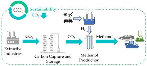 Carbon Capture Utilisation and Storage in Extractive Industries for ...