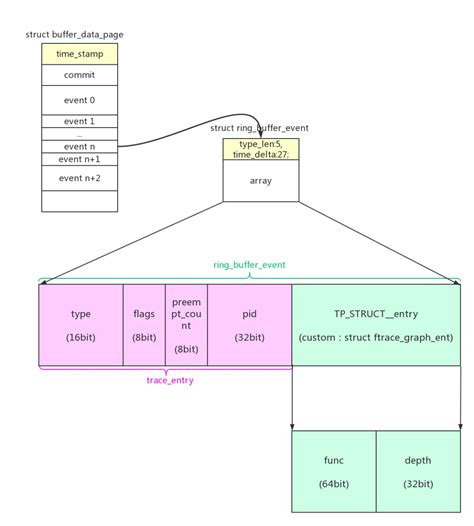 Linuxftrace1.3、tracer(function、function_graph、irq_off)-电子工程专辑
