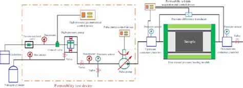 Image result for Permeability Test Methods