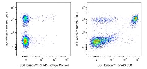 RY743 Rat Anti-Mouse CD4