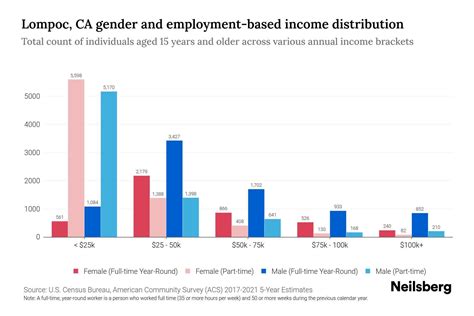 Lompoc, CA Income By Gender - 2025 Update | Neilsberg