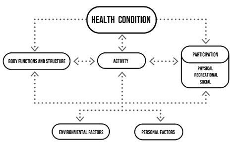 Image result for ICF Model of Disability