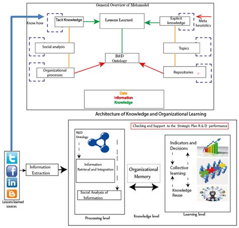 Knowledge Management Architecture 的图像结果