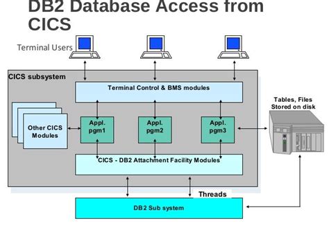 CICS DB2 Tutorial 的图像结果