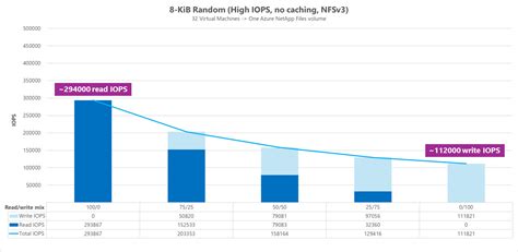 Image result for NetApp Performance Analysis