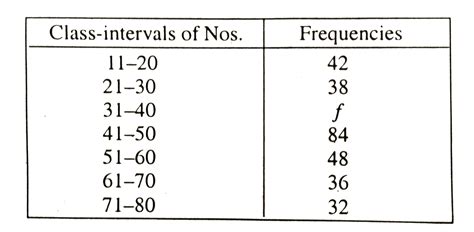 The frequency distribution of the marks obtained in a school is given ...