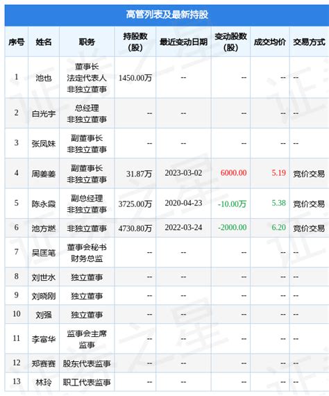 乔治白：3月2日公司高管周姜姜增持公司股份合计6000股_数据_指标_整理