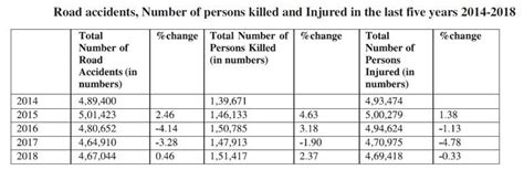 Road accidents in India claimed 415 lives, injured 1,286 people each ...