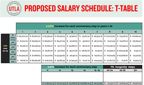 Time to Fix LAUSD's Broken Salary Schedule and Boost Salaries Long-Term ...