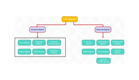 What is a UML Structure Diagram? Comprehensive Guide & Examples