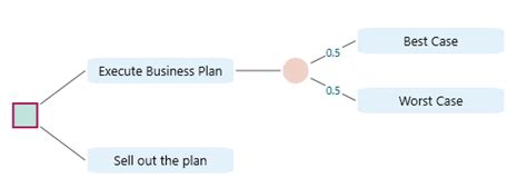 Image result for Certainty Equivalent Model Decision Tree