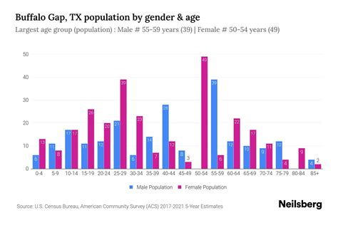 Buffalo Gap, TX Population by Gender - 2023 Buffalo Gap, TX Gender ...