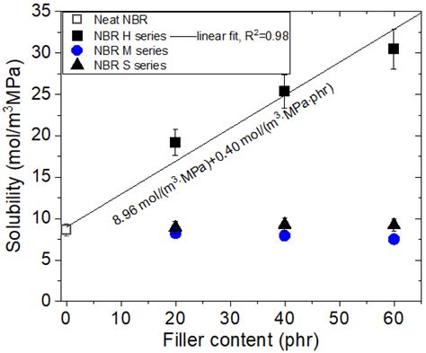 Filler Effects on H2 Diffusion Behavior in Nitrile Butadiene Rubber ...