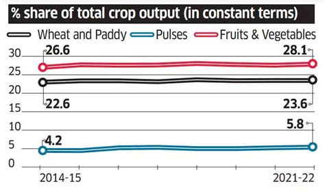 The pulse of food production - The Economic Times