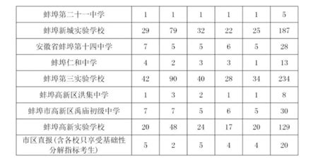 2023年安徽蚌埠市区中考升级示范高中指标分配表(3)_中招计划_中考网