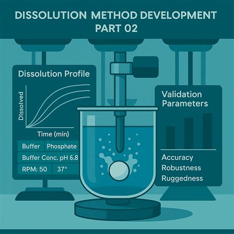 Image result for Dissolution Method Procedure