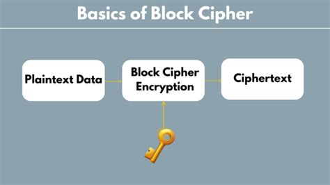 Image result for Block Cipher Explained