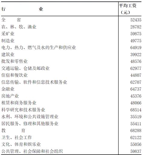 黑龙江省2016年城镇非私营单位就业人员平均工资