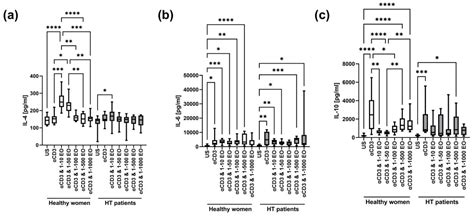 The Impact of Nigella sativa Essential Oil on T Cells in Women with ...