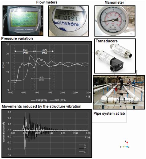 Mechanical Interaction in Pressurized Pipe Systems: Experiments and ...