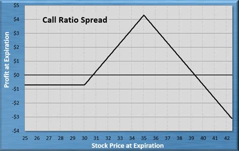 Image result for Call Spread Variations