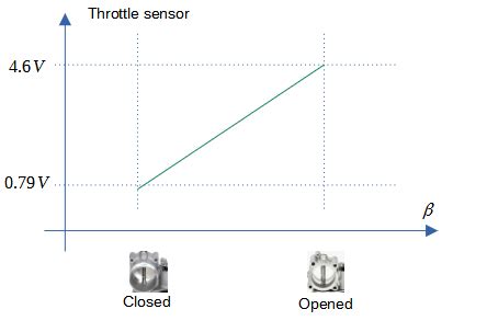 How Does Inductive Throttle Sensor Work 的图像结果