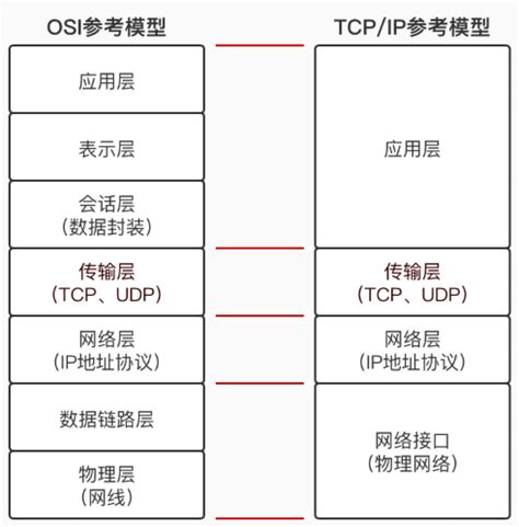 TCP和UDP是什么、有些区别-北京软件开发公司