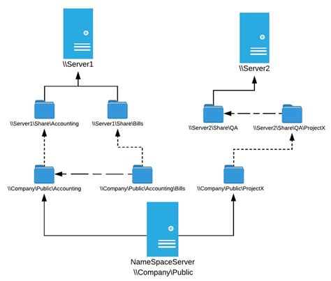 Image result for How to Use DFS Namespaces