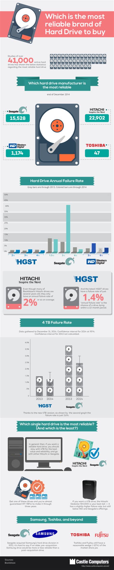 CloudTweaks | The-most-relable-hard-drive-brands